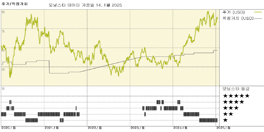 모닝스타 이미지