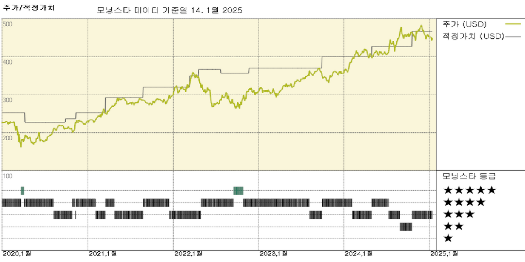모닝스타 이미지