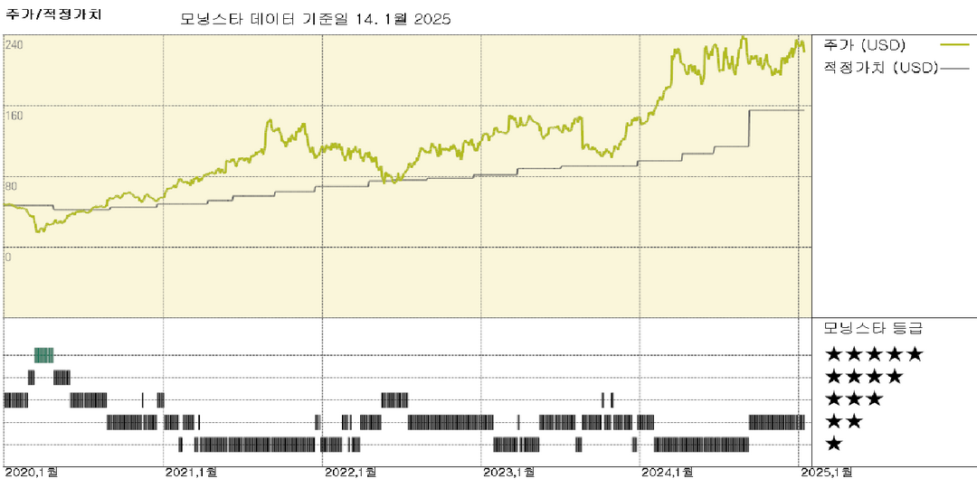 모닝스타 이미지