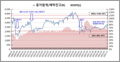 예탁금 대비 융자잔고 비율 (2008년 부터~)