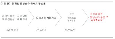 기업평가를 위한 모닝스타 리서치 방법론