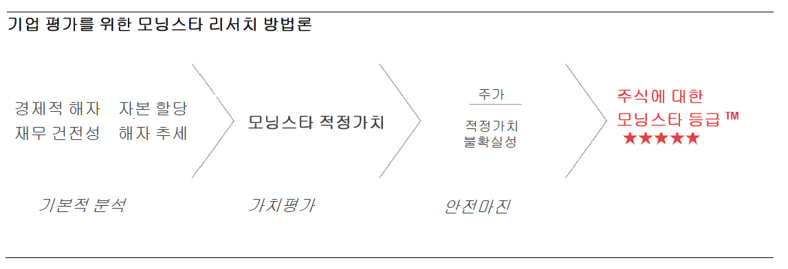 기업평가를 위한 리서치 방법론