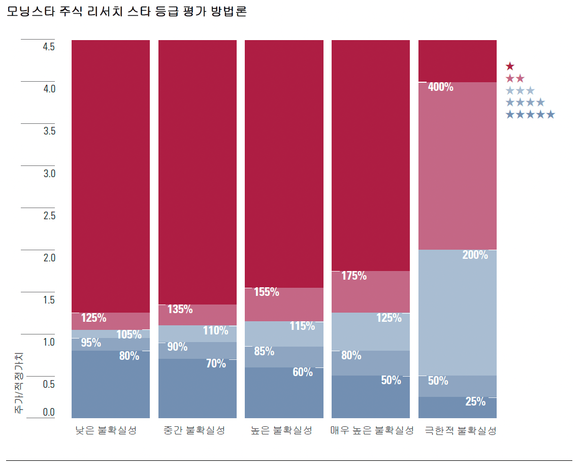 당사의 불확실성 등급