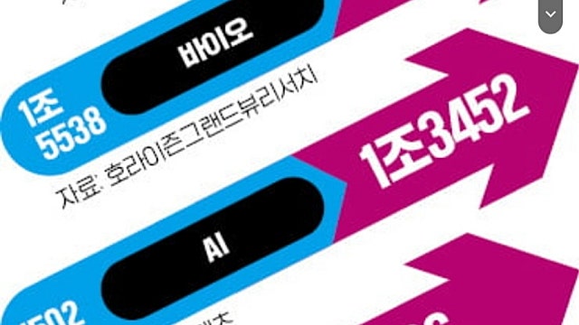 예정된 미래에 베팅하라…G5로 가는길 '7대 新산업'이 뛴다