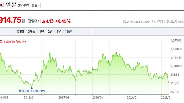 [ETF]TIGER일본엔선물ETF(롤오버 자세히 알기)