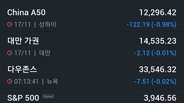 [11/18]뉴욕증시, 잇따른 연준 매파 발언에 하락 '소매업종 강세'…유가 급락·비트코인 상승