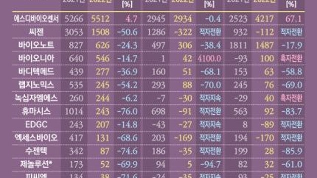 [레포트]주요 진단기기 기업실적